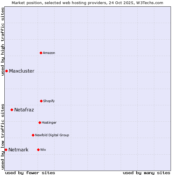Market position of Netafraz vs. Maxcluster vs. Netmark