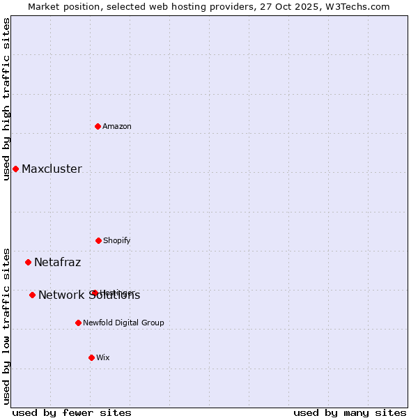 Market position of Network Solutions vs. Netafraz vs. Maxcluster