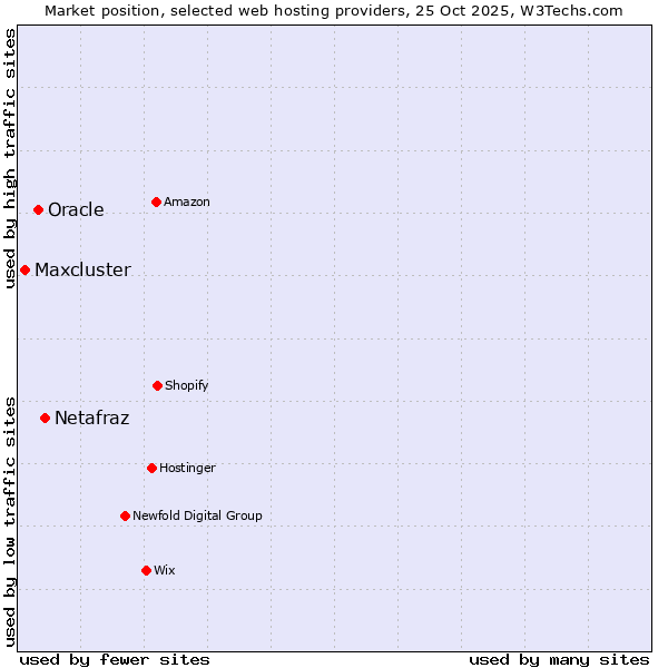 Market position of Netafraz vs. Oracle vs. Maxcluster