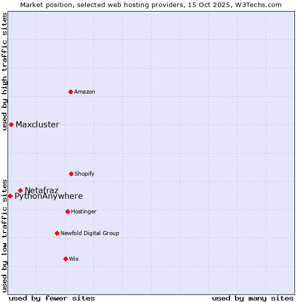 Market position of Netafraz vs. Maxcluster vs. PythonAnywhere
