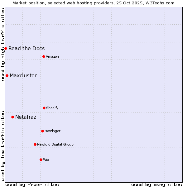 Market position of Netafraz vs. Maxcluster vs. Read the Docs