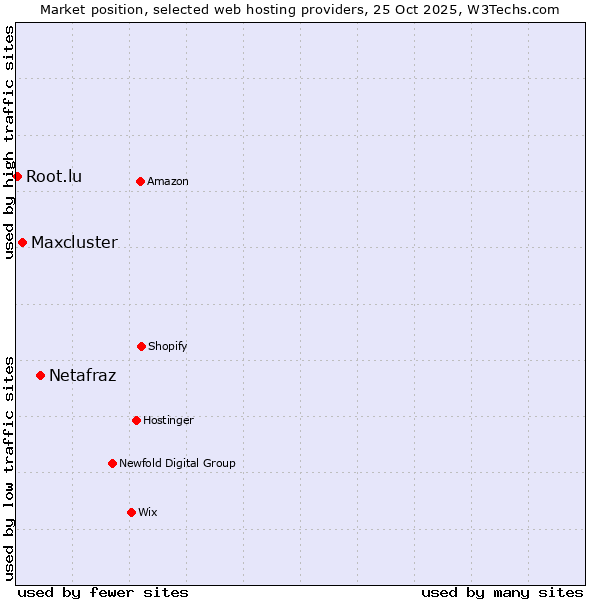 Market position of Netafraz vs. Maxcluster vs. Root.lu