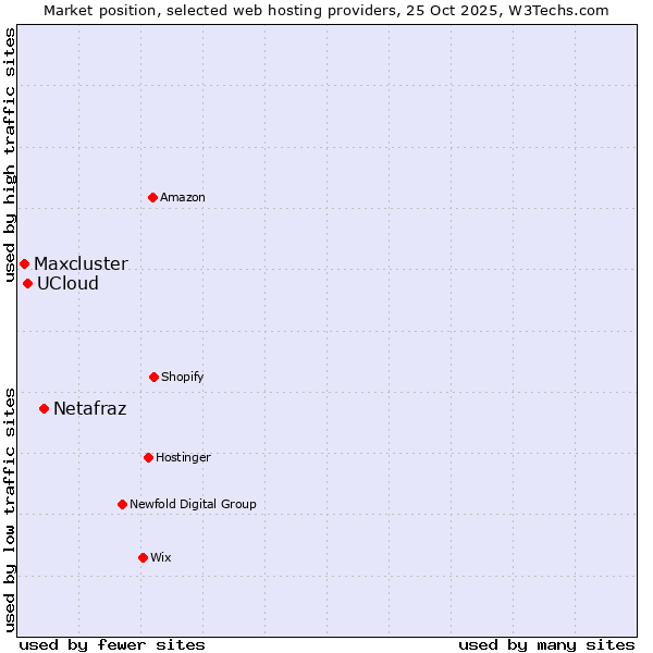 Market position of Netafraz vs. UCloud vs. Maxcluster
