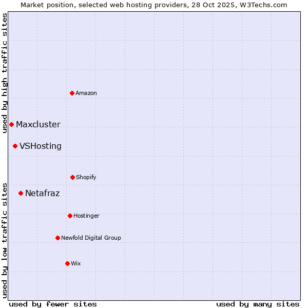 Market position of Netafraz vs. VSHosting vs. Maxcluster