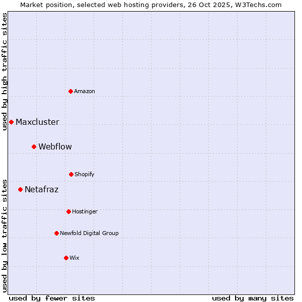 Market position of Webflow vs. Netafraz vs. Maxcluster