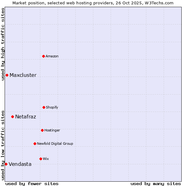 Market position of Netafraz vs. Maxcluster vs. Vendasta