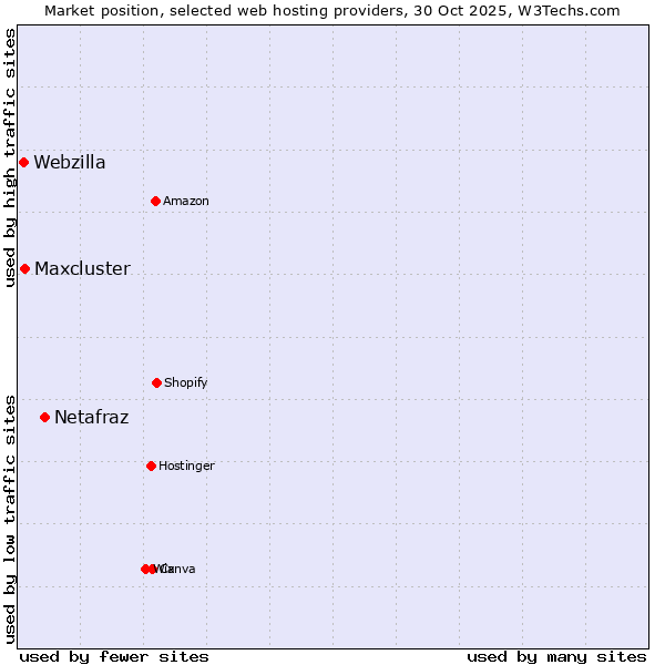 Market position of Netafraz vs. Maxcluster vs. Webzilla