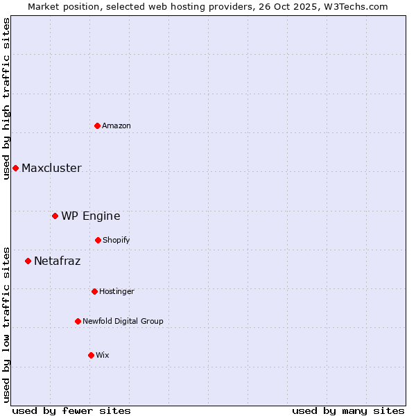 Market position of WP Engine vs. Netafraz vs. Maxcluster