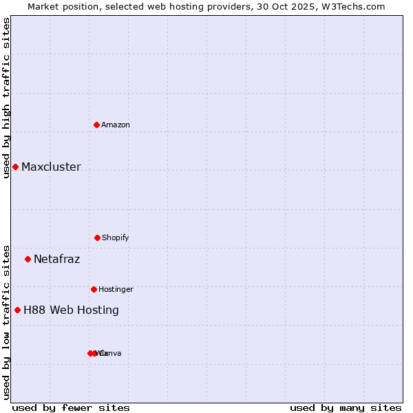 Market position of Netafraz vs. H88 Web Hosting vs. Maxcluster
