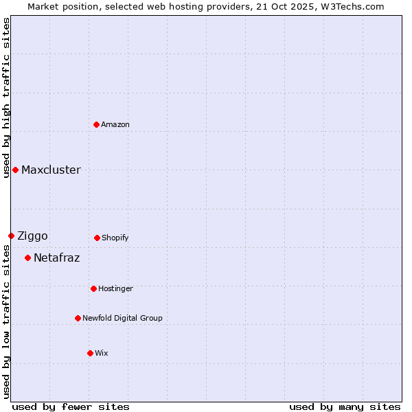 Market position of Netafraz vs. Maxcluster vs. Ziggo