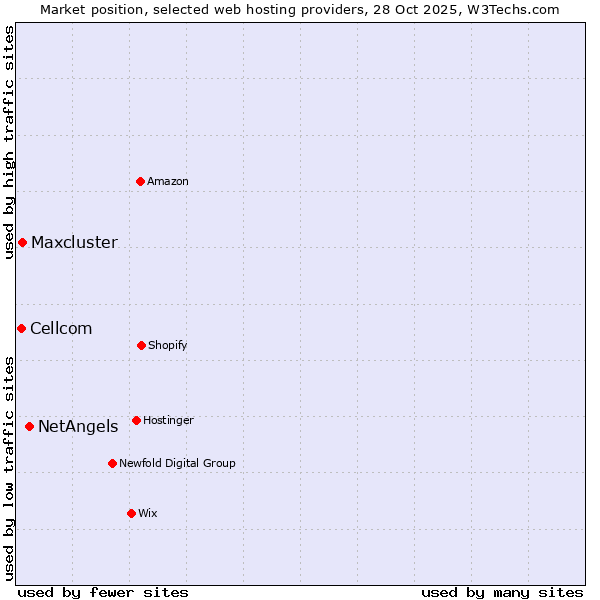 Market position of NetAngels vs. Maxcluster vs. Cellcom