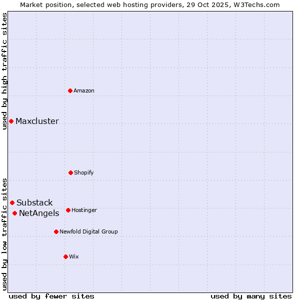 Market position of NetAngels vs. Substack vs. Maxcluster