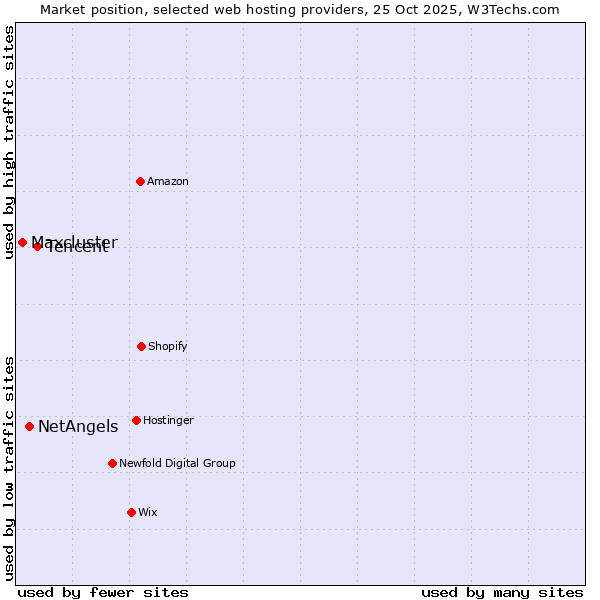 Market position of Tencent vs. NetAngels vs. Maxcluster