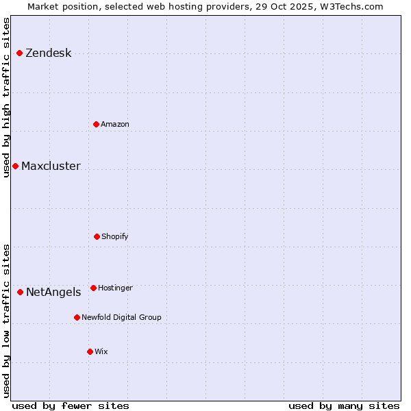 Market position of NetAngels vs. Zendesk vs. Maxcluster