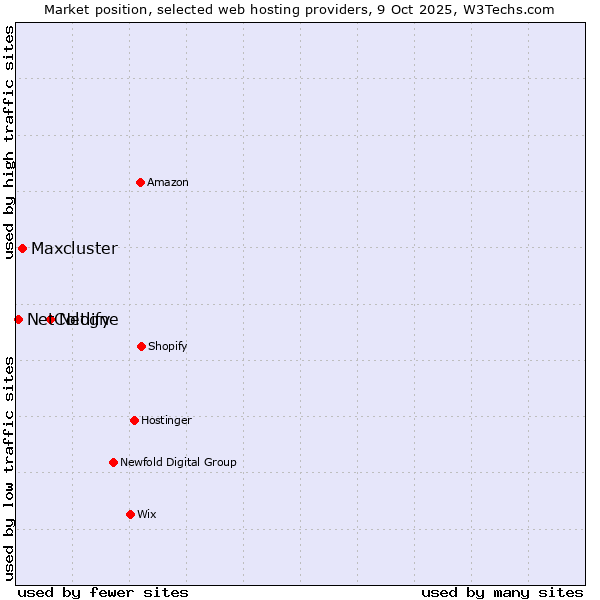 Market position of Netlify vs. Maxcluster vs. NetCologne