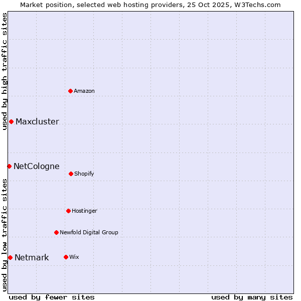 Market position of Maxcluster vs. Netmark vs. NetCologne
