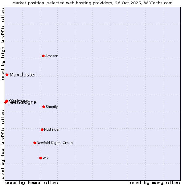 Market position of Maxcluster vs. Cellcom vs. NetCologne