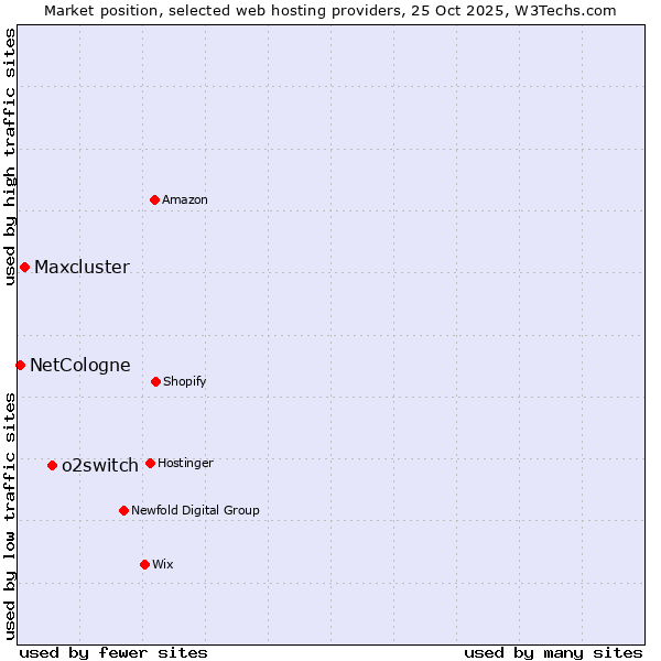 Market position of o2switch vs. Maxcluster vs. NetCologne