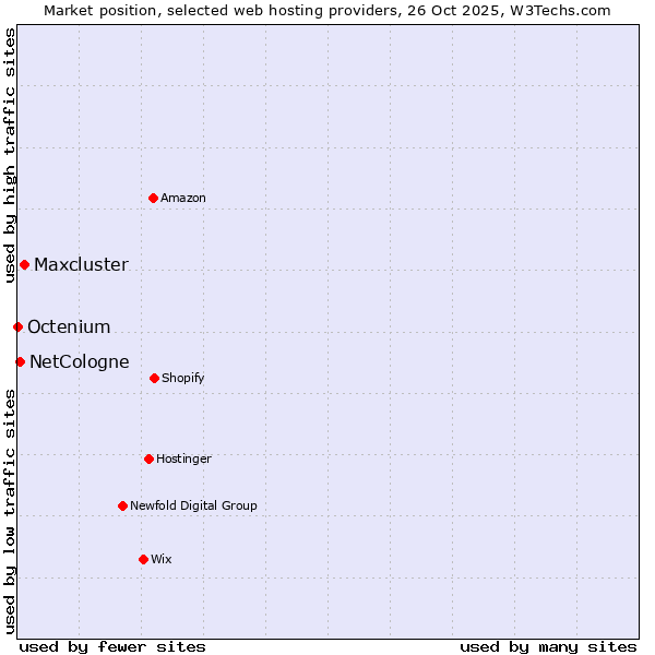Market position of Maxcluster vs. NetCologne vs. Octenium