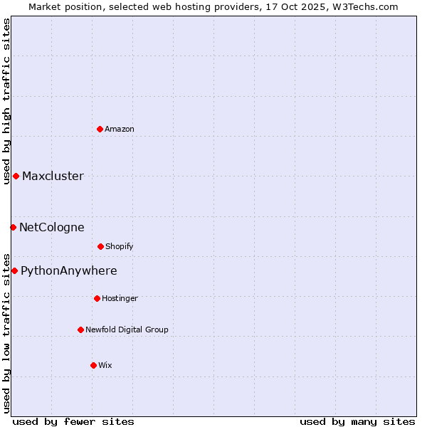Market position of Maxcluster vs. PythonAnywhere vs. NetCologne
