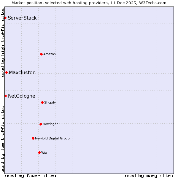 Market position of Maxcluster vs. NetCologne vs. ServerStack