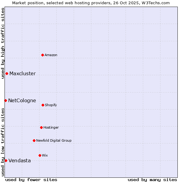 Market position of Maxcluster vs. Vendasta vs. NetCologne