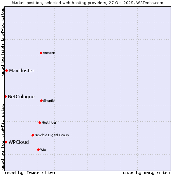 Market position of Maxcluster vs. WPCloud vs. NetCologne
