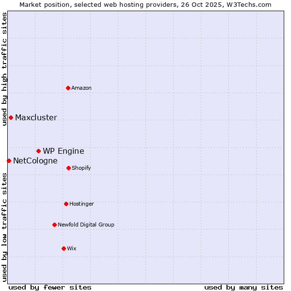 Market position of WP Engine vs. Maxcluster vs. NetCologne