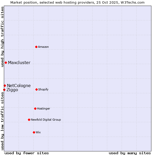 Market position of Maxcluster vs. NetCologne vs. Ziggo