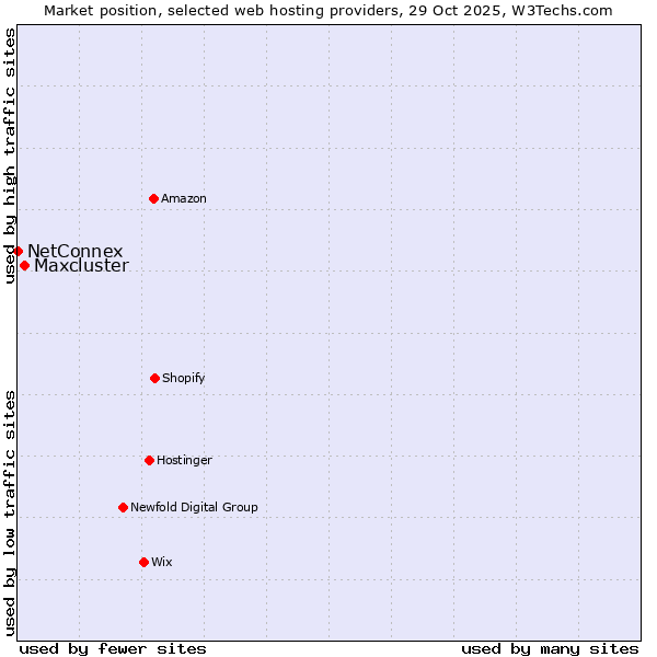 Market position of Maxcluster vs. NetConnex
