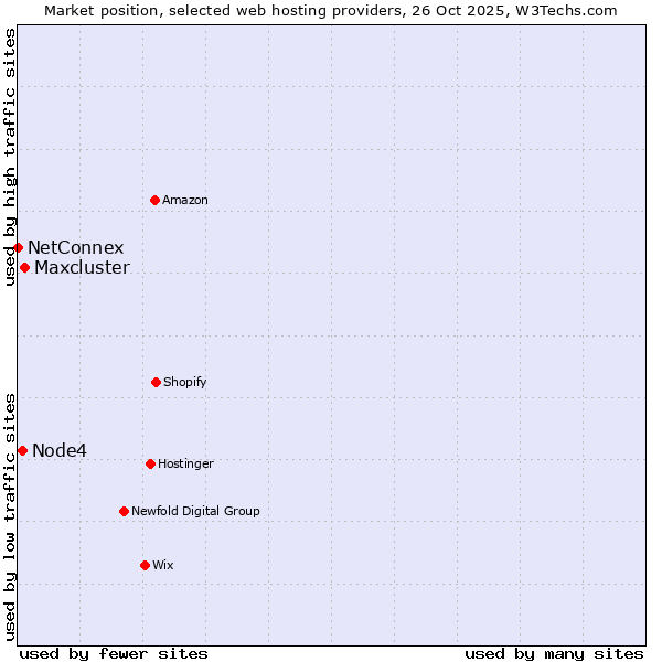 Market position of Maxcluster vs. Node4 vs. NetConnex