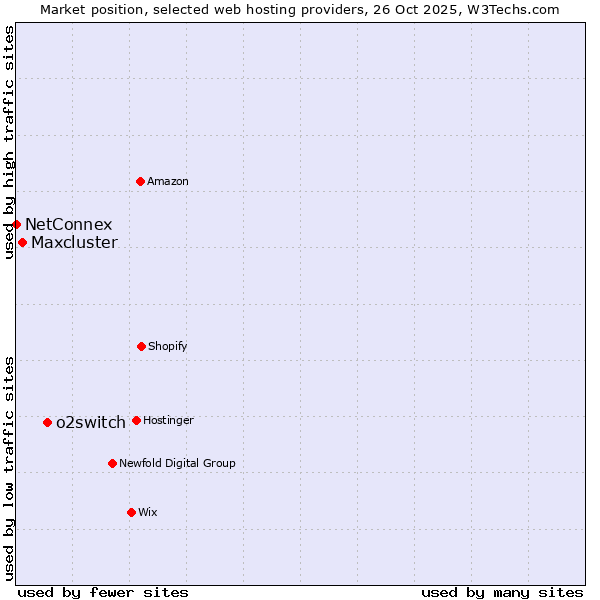 Market position of o2switch vs. Maxcluster vs. NetConnex