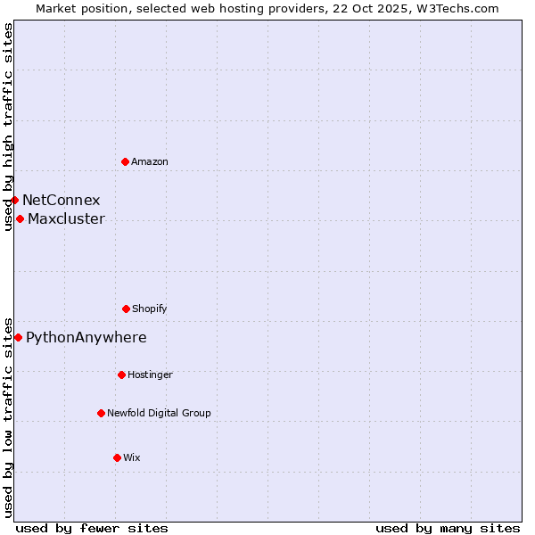 Market position of Maxcluster vs. PythonAnywhere vs. NetConnex