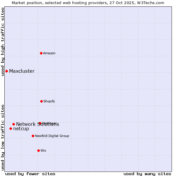 Market position of Network Solutions vs. netcup vs. Maxcluster