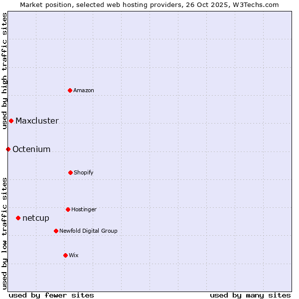 Market position of netcup vs. Maxcluster vs. Octenium