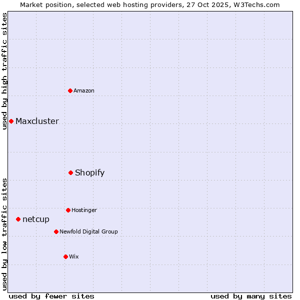 Market position of Shopify vs. netcup vs. Maxcluster