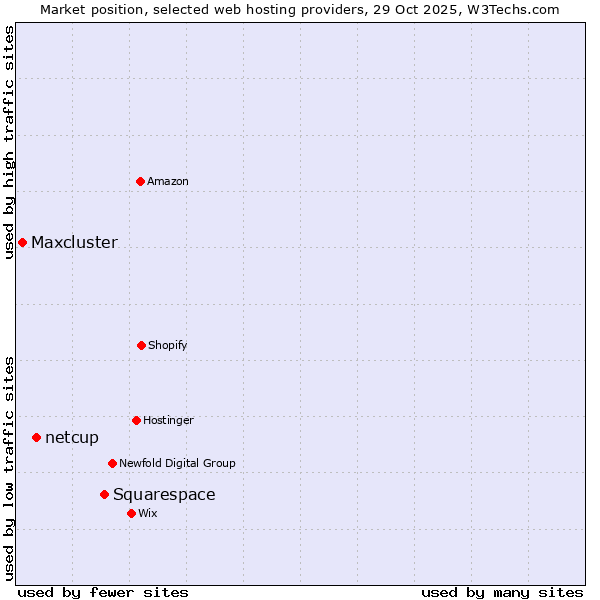 Market position of Squarespace vs. netcup vs. Maxcluster