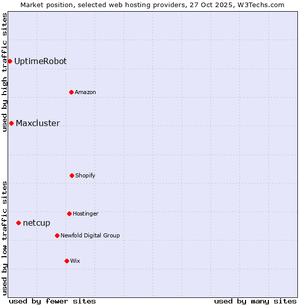 Market position of netcup vs. Maxcluster vs. UptimeRobot