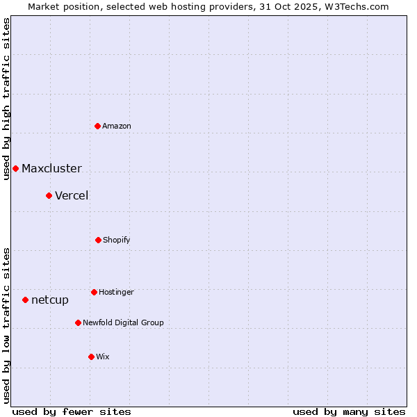 Market position of Vercel vs. netcup vs. Maxcluster