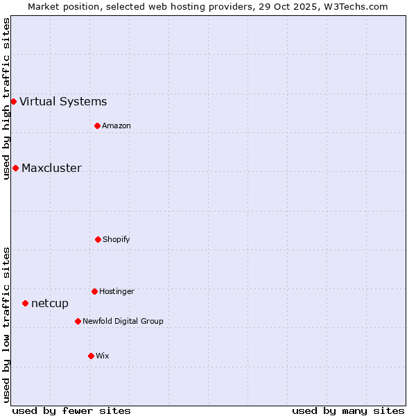 Market position of netcup vs. Maxcluster vs. Virtual Systems