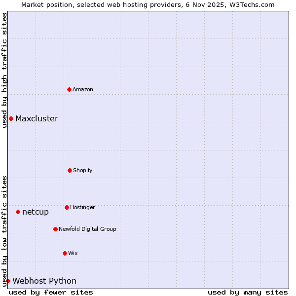Market position of netcup vs. Maxcluster vs. Webhost Python