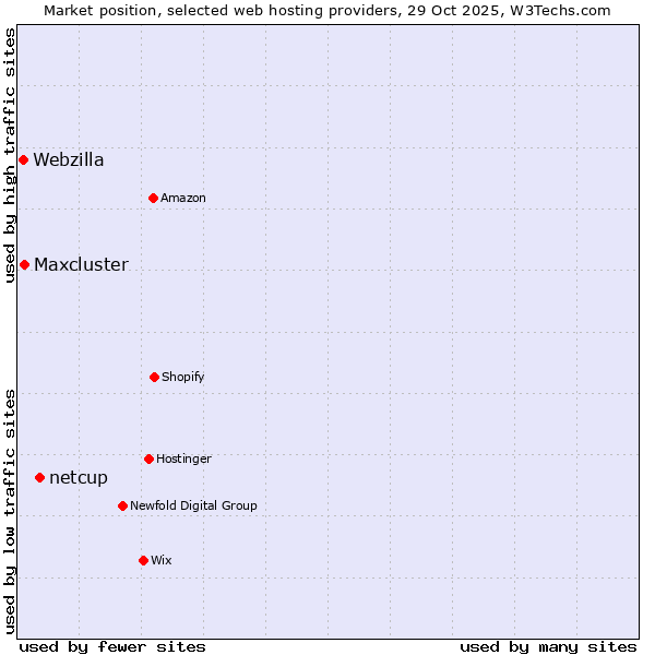 Market position of netcup vs. Maxcluster vs. Webzilla
