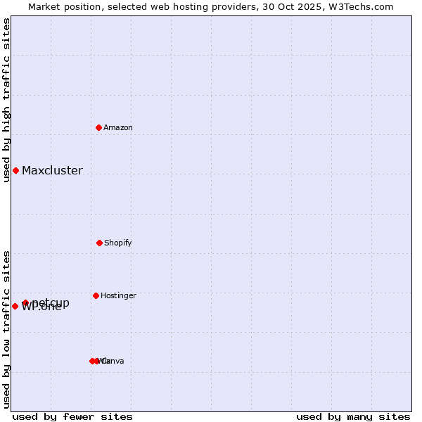 Market position of netcup vs. Maxcluster vs. WP.one