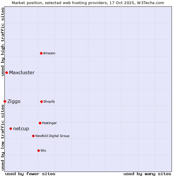 Market position of netcup vs. Maxcluster vs. Ziggo