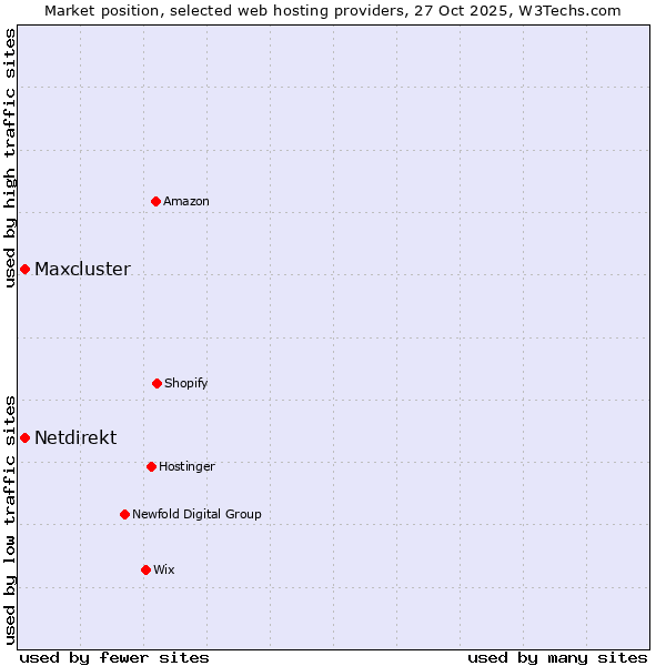 Market position of Netdirekt vs. Maxcluster