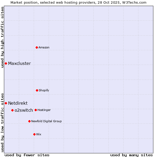 Market position of o2switch vs. Netdirekt vs. Maxcluster