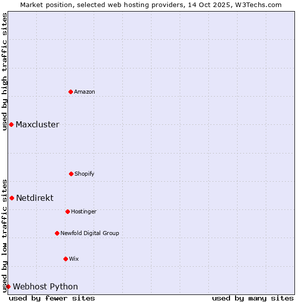 Market position of Netdirekt vs. Maxcluster vs. Webhost Python
