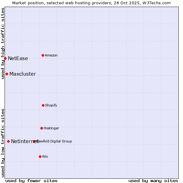Market position of Netinternet vs. Maxcluster vs. NetEase