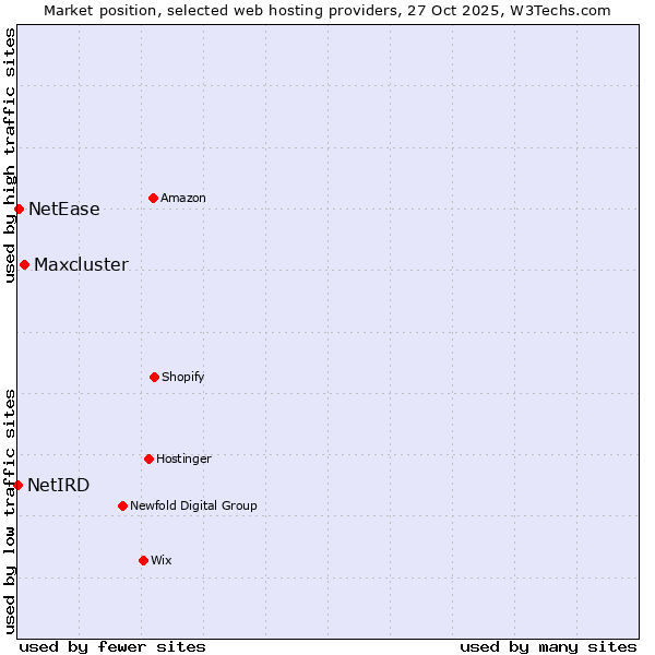 Market position of Maxcluster vs. NetEase vs. NetIRD