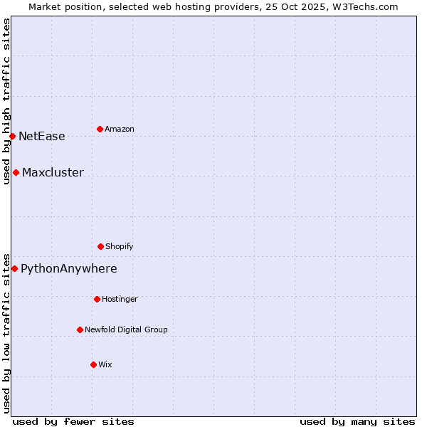 Market position of Maxcluster vs. PythonAnywhere vs. NetEase